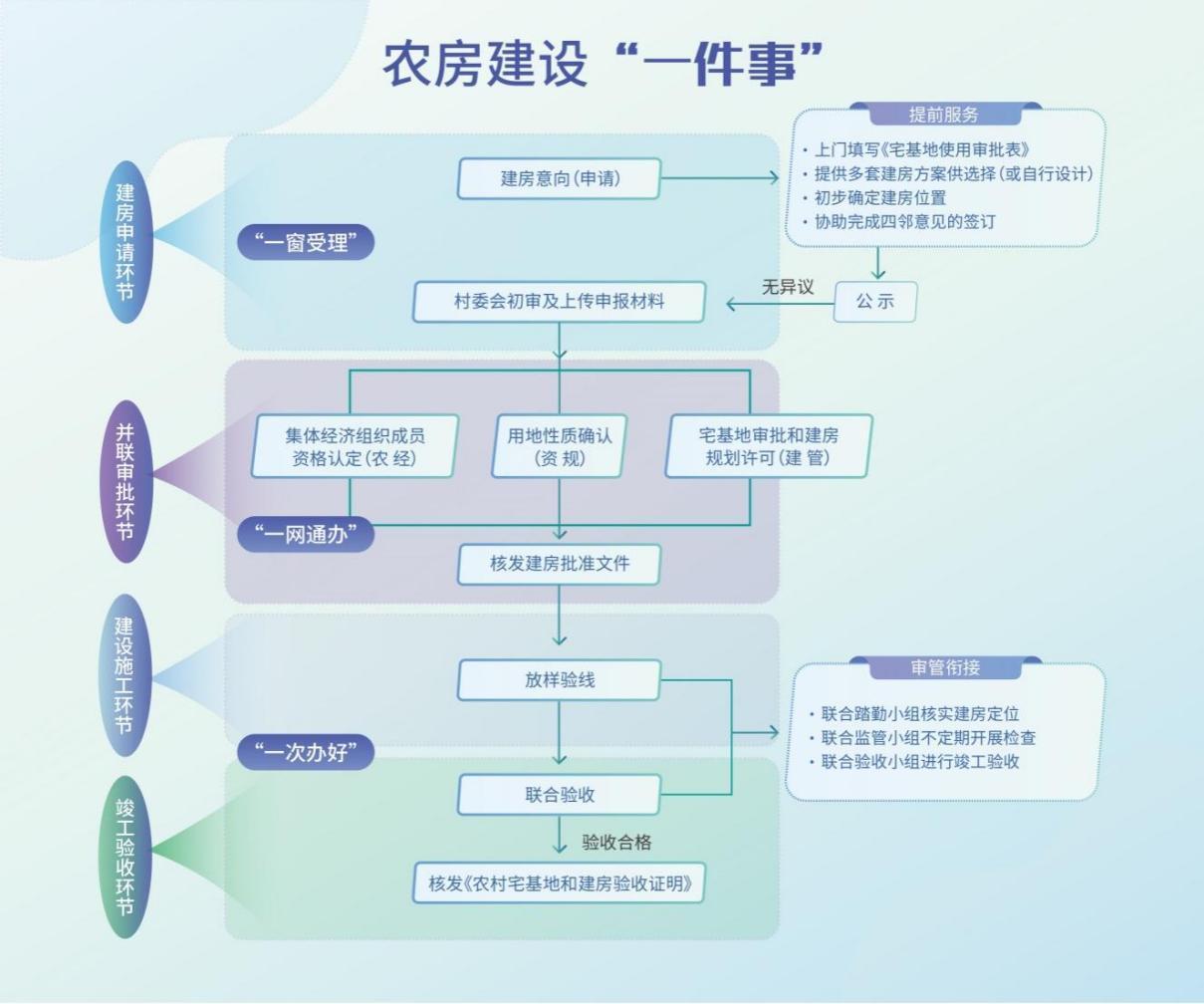 首創(chuàng  )農房建設“一件事”