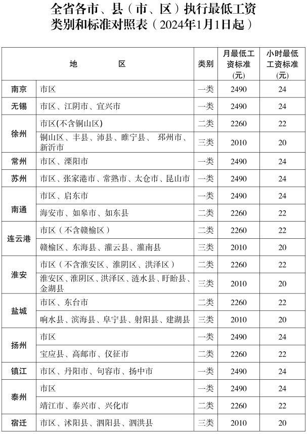 江蘇調整全省最低工資標準 一二類(lèi)地區分別為2490元、2260元