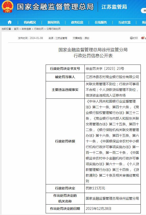 貸款貸后管理不到位等多項違法違規 江蘇沛縣農村商業(yè)銀行股份有限公司被罰115萬(wàn)元