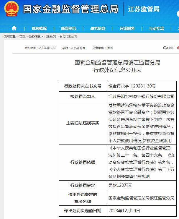 貸款資金被挪用等多項違法違規 江蘇丹陽(yáng)農村商業(yè)銀行股份有限公司被罰120萬(wàn)元