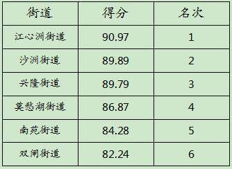 3月南京建鄴區垃圾分類(lèi)工作排名揭曉