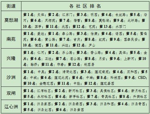 3月南京建鄴區垃圾分類(lèi)工作排名揭曉