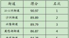 3月南京建鄴區垃圾分類(lèi)工作排名揭曉