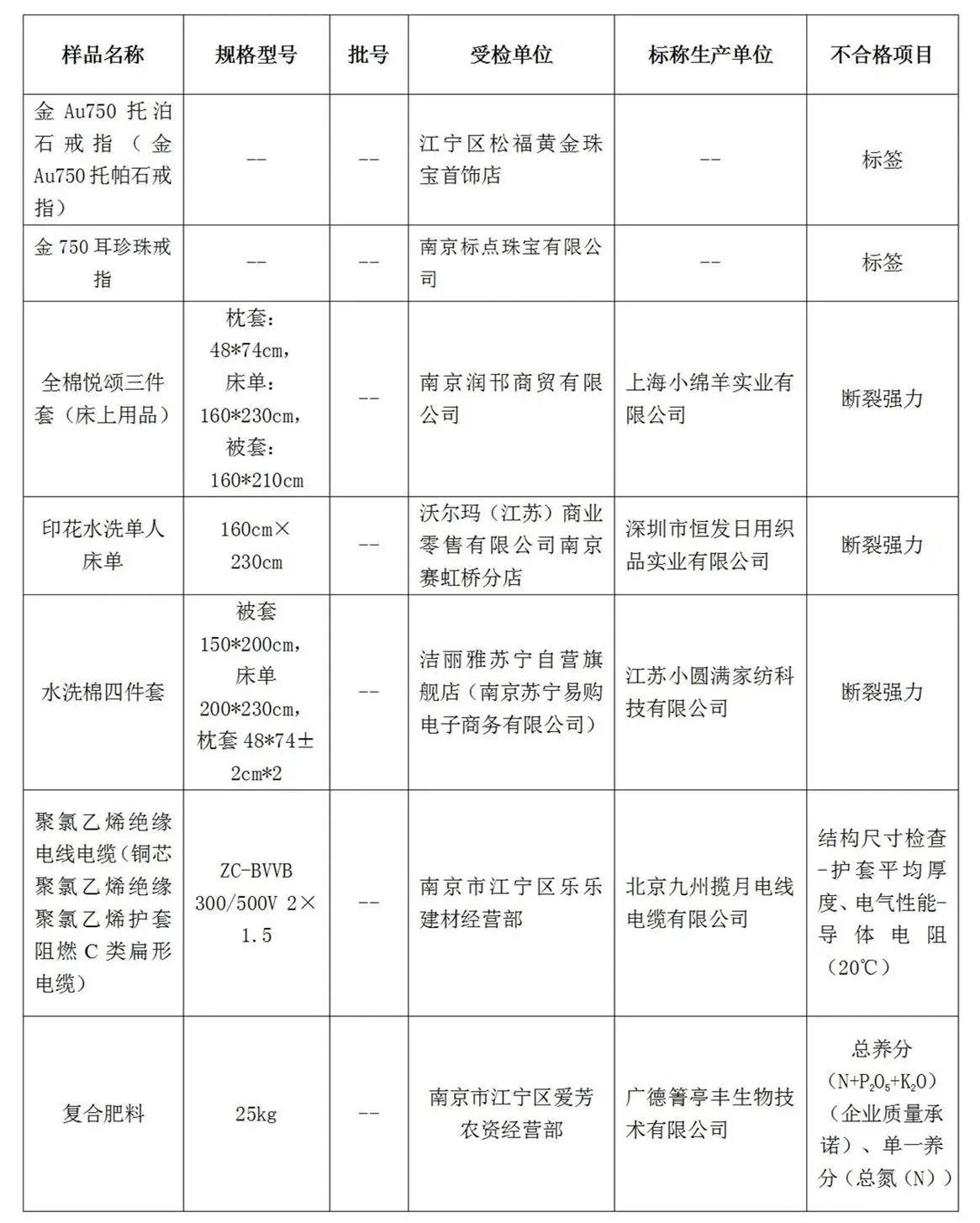 江蘇南京：潔麗雅等7批次產(chǎn)品不合格